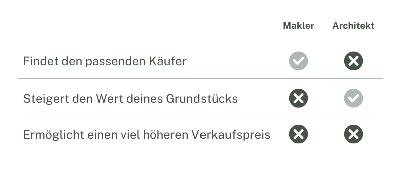 Hausverkauf im Münsterland - kein Makler oder Architekten sondern Wohnprojektierung